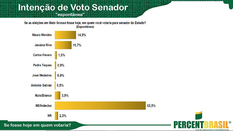 Pesquisa Percent - Espont&acirc;nea para senador