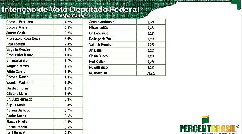 pesquisa percent brasil 3 de maio de 2026