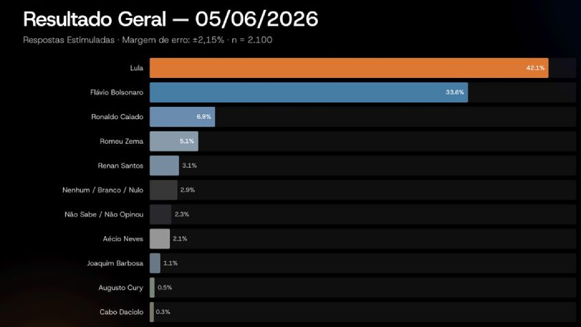 pesquisa-da-vox-brasil-para-as-eleicoes-de-2026-a-presidencia-1.jpg