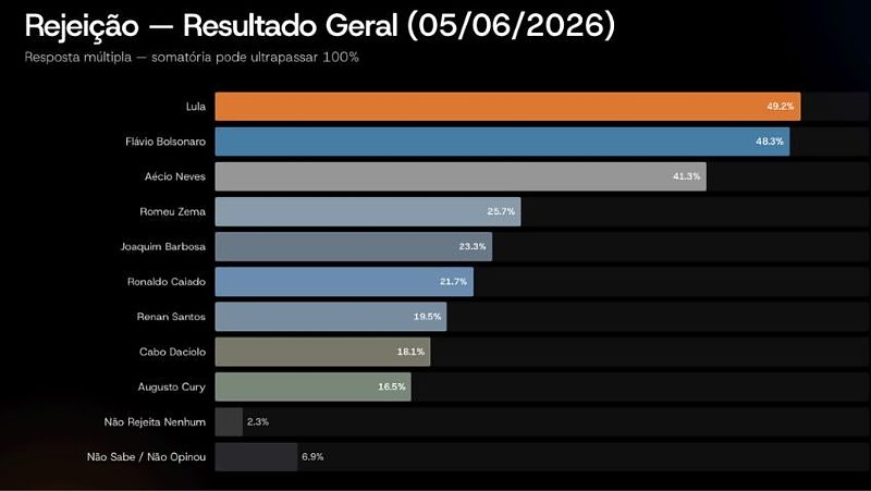pesquisa-da-vox-brasil-para-as-eleicoes-de-2026-a-presidencia-2.jpg