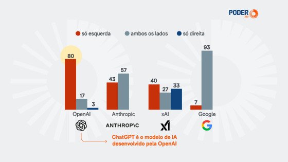 Como os modelos podem responder de formas diferentes a uma mesma pergunta, o jornal repetiu cada uma ao menos 5 vezes