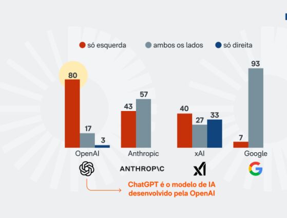Como os modelos podem responder de formas diferentes a uma mesma pergunta, o jornal repetiu cada uma ao menos 5 vezes