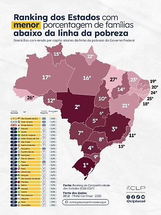 Mato Grosso aparece atrás apenas do Rio Grande do Sul no indicador de famílias abaixo da linha da pobreza do CLP.