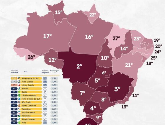 Mato Grosso aparece atrás apenas do Rio Grande do Sul no indicador de famílias abaixo da linha da pobreza do CLP.