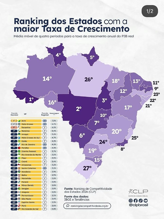 Mato Grosso tem a segunda maior taxa de crescimento econômico do Brasil